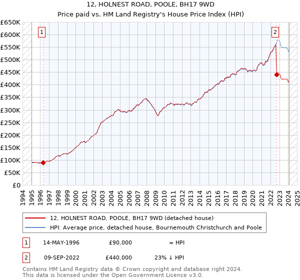 12, HOLNEST ROAD, POOLE, BH17 9WD: Price paid vs HM Land Registry's House Price Index