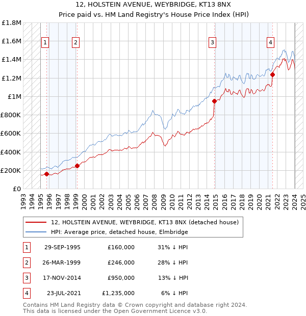 12, HOLSTEIN AVENUE, WEYBRIDGE, KT13 8NX: Price paid vs HM Land Registry's House Price Index
