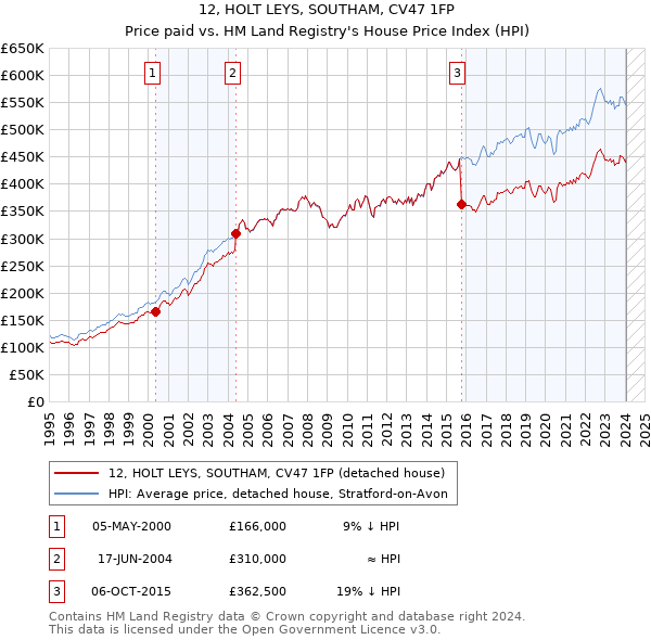 12, HOLT LEYS, SOUTHAM, CV47 1FP: Price paid vs HM Land Registry's House Price Index