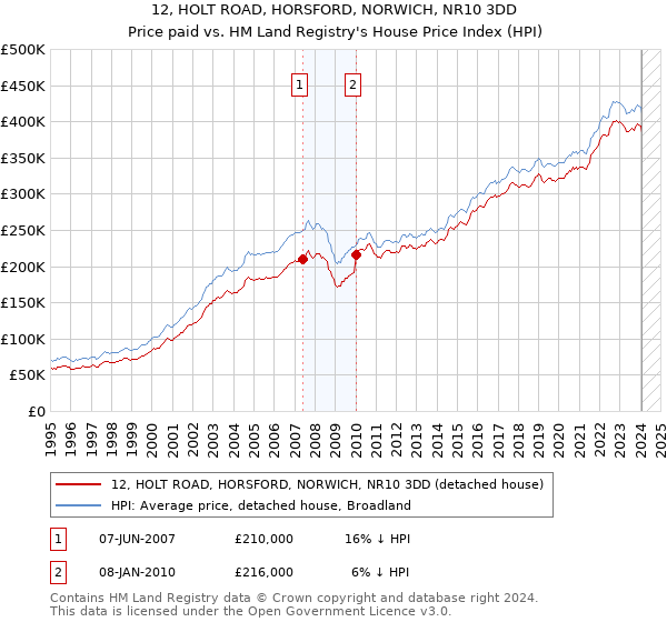 12, HOLT ROAD, HORSFORD, NORWICH, NR10 3DD: Price paid vs HM Land Registry's House Price Index