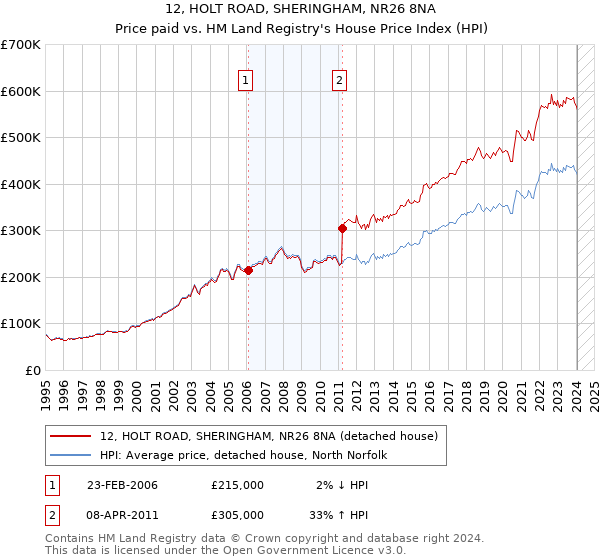 12, HOLT ROAD, SHERINGHAM, NR26 8NA: Price paid vs HM Land Registry's House Price Index