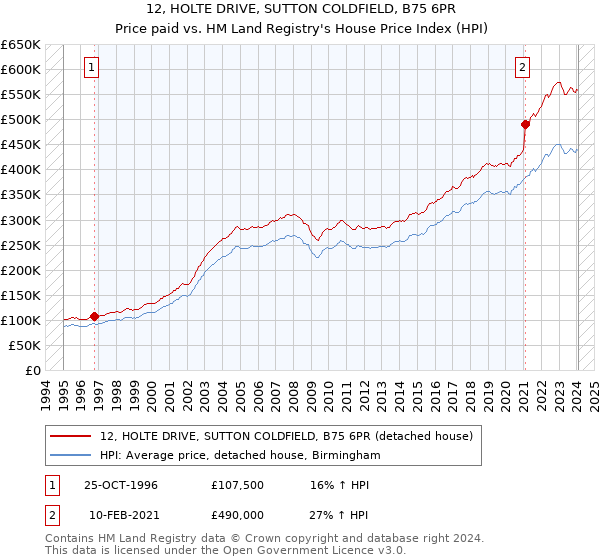 12, HOLTE DRIVE, SUTTON COLDFIELD, B75 6PR: Price paid vs HM Land Registry's House Price Index