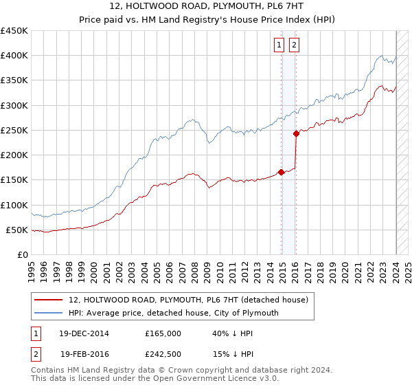 12, HOLTWOOD ROAD, PLYMOUTH, PL6 7HT: Price paid vs HM Land Registry's House Price Index