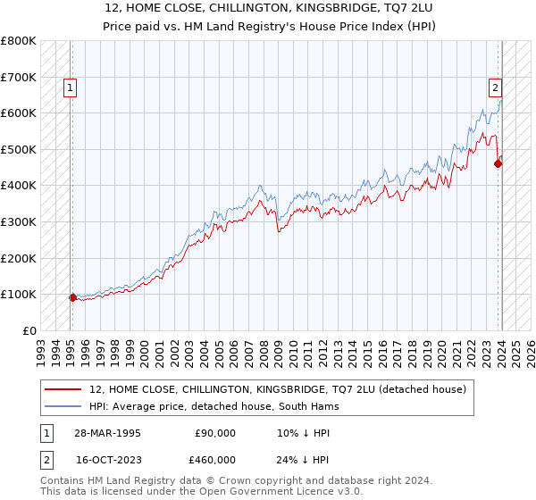 12, HOME CLOSE, CHILLINGTON, KINGSBRIDGE, TQ7 2LU: Price paid vs HM Land Registry's House Price Index