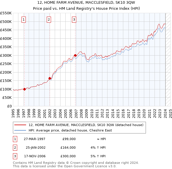 12, HOME FARM AVENUE, MACCLESFIELD, SK10 3QW: Price paid vs HM Land Registry's House Price Index