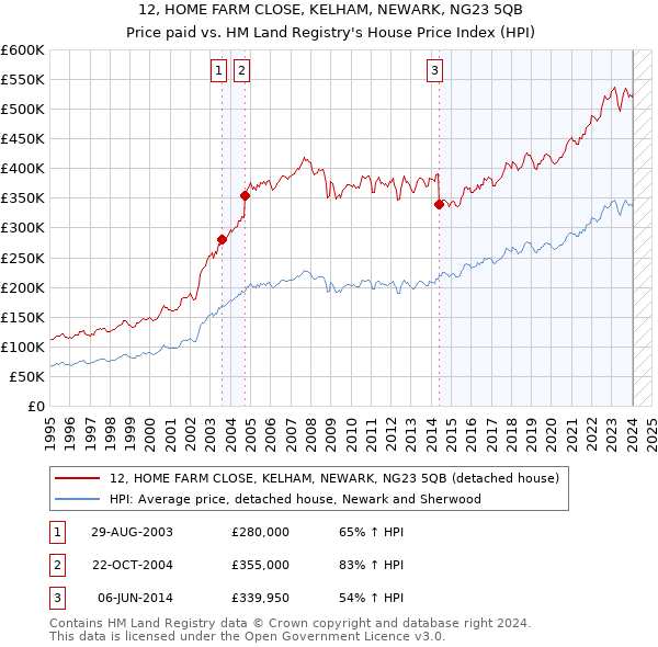 12, HOME FARM CLOSE, KELHAM, NEWARK, NG23 5QB: Price paid vs HM Land Registry's House Price Index