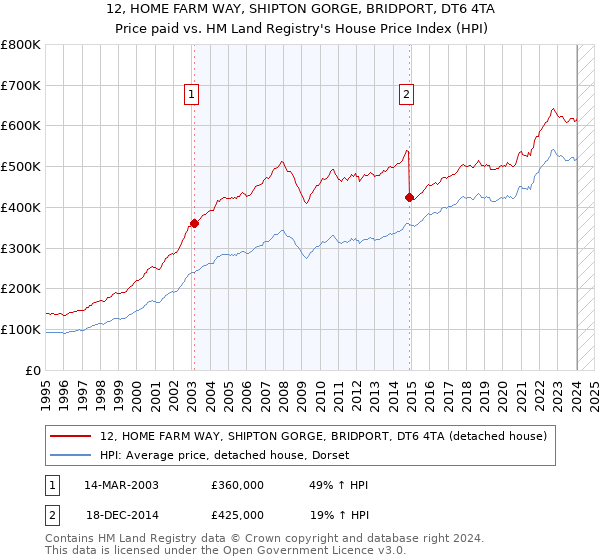 12, HOME FARM WAY, SHIPTON GORGE, BRIDPORT, DT6 4TA: Price paid vs HM Land Registry's House Price Index