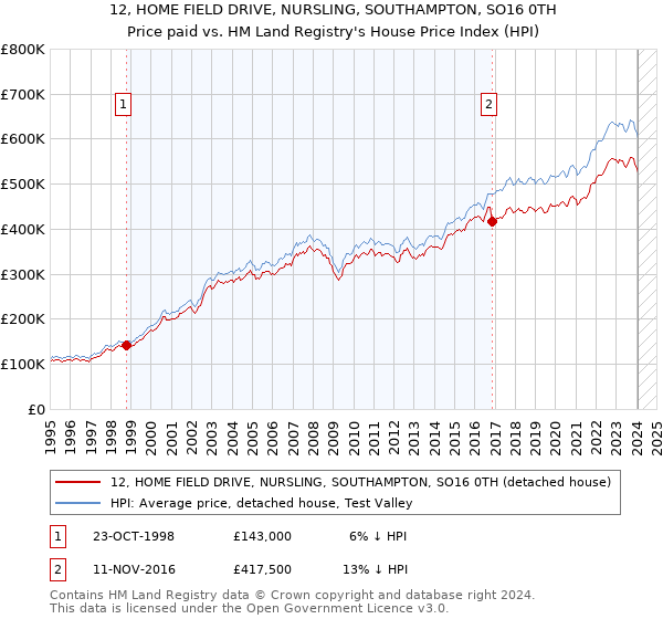 12, HOME FIELD DRIVE, NURSLING, SOUTHAMPTON, SO16 0TH: Price paid vs HM Land Registry's House Price Index