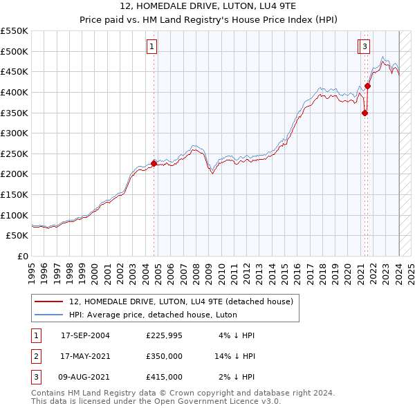 12, HOMEDALE DRIVE, LUTON, LU4 9TE: Price paid vs HM Land Registry's House Price Index
