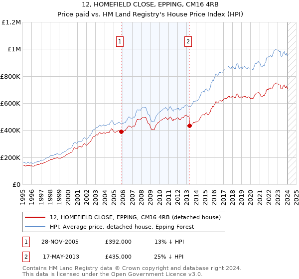 12, HOMEFIELD CLOSE, EPPING, CM16 4RB: Price paid vs HM Land Registry's House Price Index