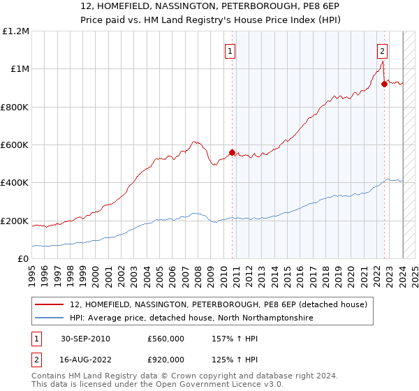 12, HOMEFIELD, NASSINGTON, PETERBOROUGH, PE8 6EP: Price paid vs HM Land Registry's House Price Index
