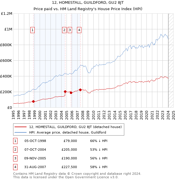 12, HOMESTALL, GUILDFORD, GU2 8JT: Price paid vs HM Land Registry's House Price Index