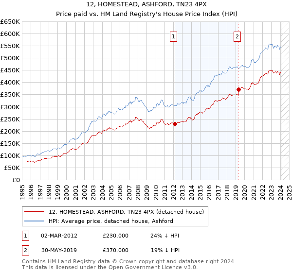 12, HOMESTEAD, ASHFORD, TN23 4PX: Price paid vs HM Land Registry's House Price Index