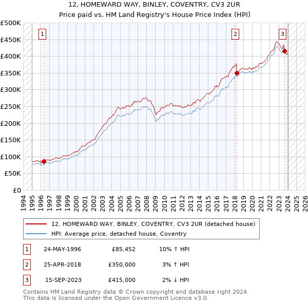 12, HOMEWARD WAY, BINLEY, COVENTRY, CV3 2UR: Price paid vs HM Land Registry's House Price Index