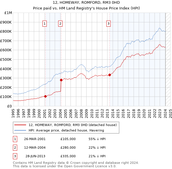 12, HOMEWAY, ROMFORD, RM3 0HD: Price paid vs HM Land Registry's House Price Index