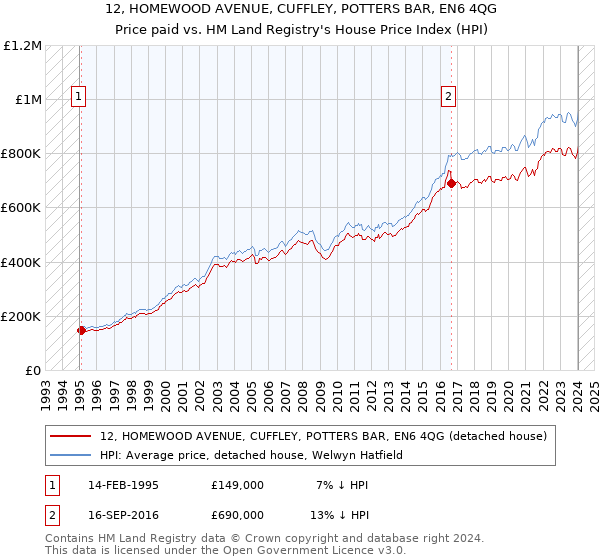 12, HOMEWOOD AVENUE, CUFFLEY, POTTERS BAR, EN6 4QG: Price paid vs HM Land Registry's House Price Index