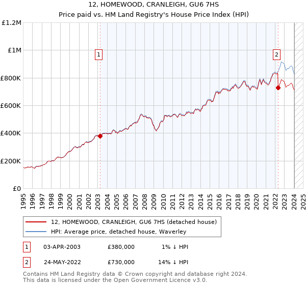 12, HOMEWOOD, CRANLEIGH, GU6 7HS: Price paid vs HM Land Registry's House Price Index