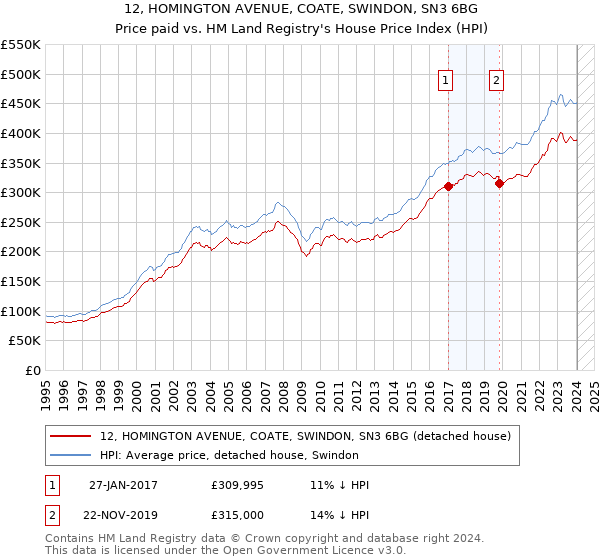12, HOMINGTON AVENUE, COATE, SWINDON, SN3 6BG: Price paid vs HM Land Registry's House Price Index
