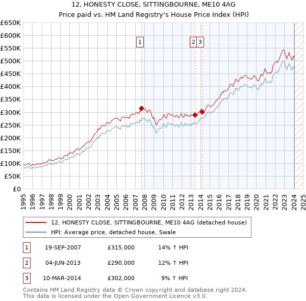 12, HONESTY CLOSE, SITTINGBOURNE, ME10 4AG: Price paid vs HM Land Registry's House Price Index