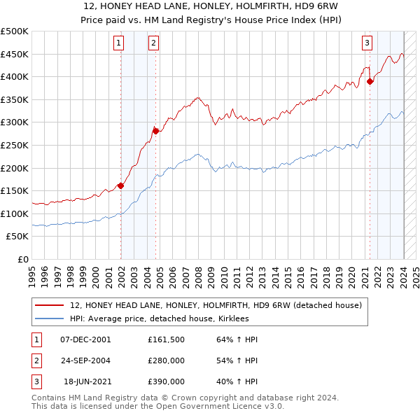 12, HONEY HEAD LANE, HONLEY, HOLMFIRTH, HD9 6RW: Price paid vs HM Land Registry's House Price Index