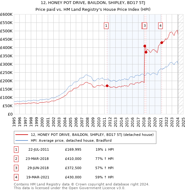 12, HONEY POT DRIVE, BAILDON, SHIPLEY, BD17 5TJ: Price paid vs HM Land Registry's House Price Index