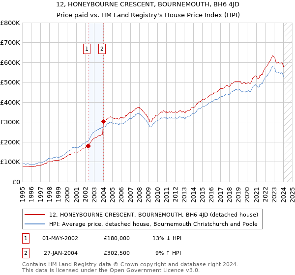 12, HONEYBOURNE CRESCENT, BOURNEMOUTH, BH6 4JD: Price paid vs HM Land Registry's House Price Index