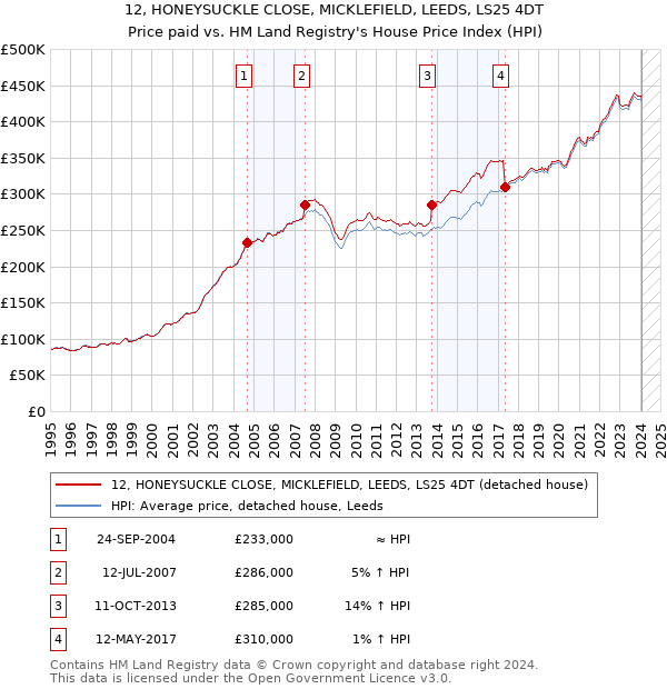 12, HONEYSUCKLE CLOSE, MICKLEFIELD, LEEDS, LS25 4DT: Price paid vs HM Land Registry's House Price Index