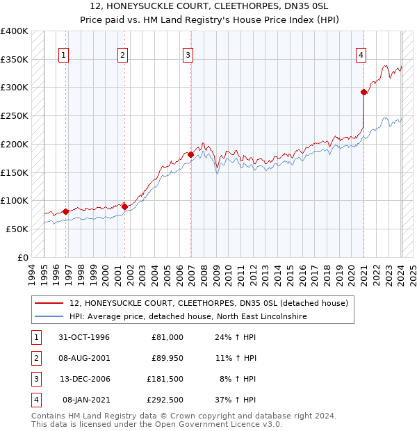 12, HONEYSUCKLE COURT, CLEETHORPES, DN35 0SL: Price paid vs HM Land Registry's House Price Index