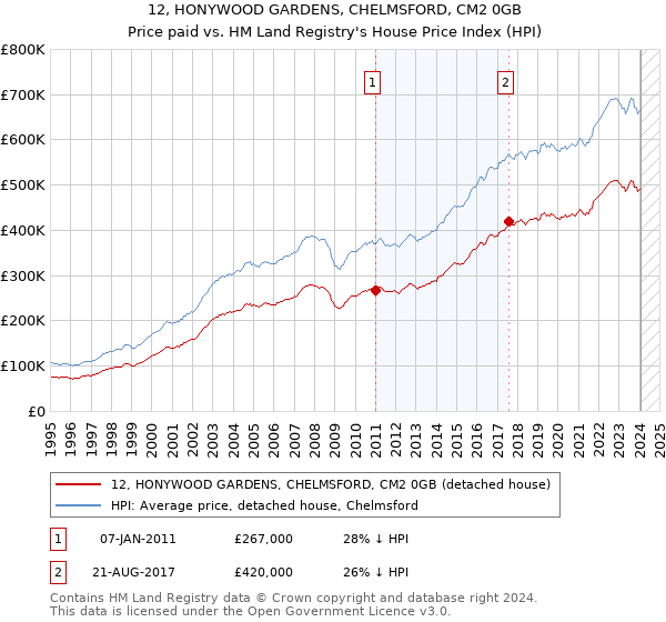 12, HONYWOOD GARDENS, CHELMSFORD, CM2 0GB: Price paid vs HM Land Registry's House Price Index