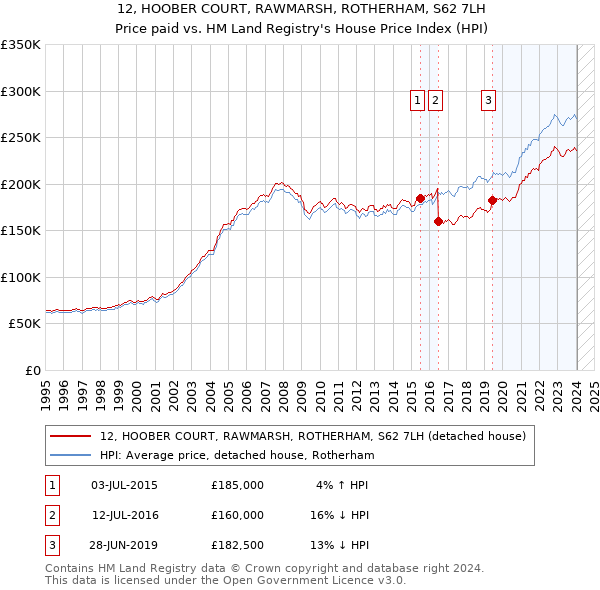 12, HOOBER COURT, RAWMARSH, ROTHERHAM, S62 7LH: Price paid vs HM Land Registry's House Price Index
