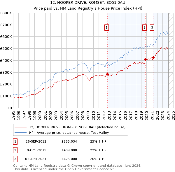 12, HOOPER DRIVE, ROMSEY, SO51 0AU: Price paid vs HM Land Registry's House Price Index