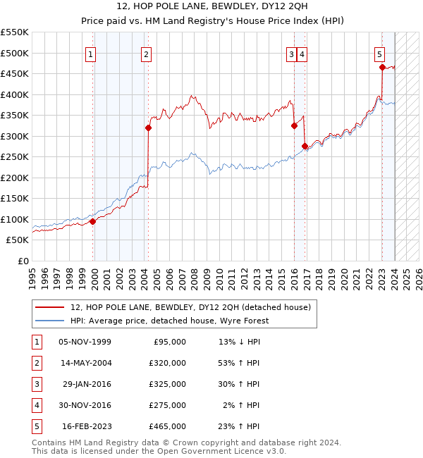 12, HOP POLE LANE, BEWDLEY, DY12 2QH: Price paid vs HM Land Registry's House Price Index