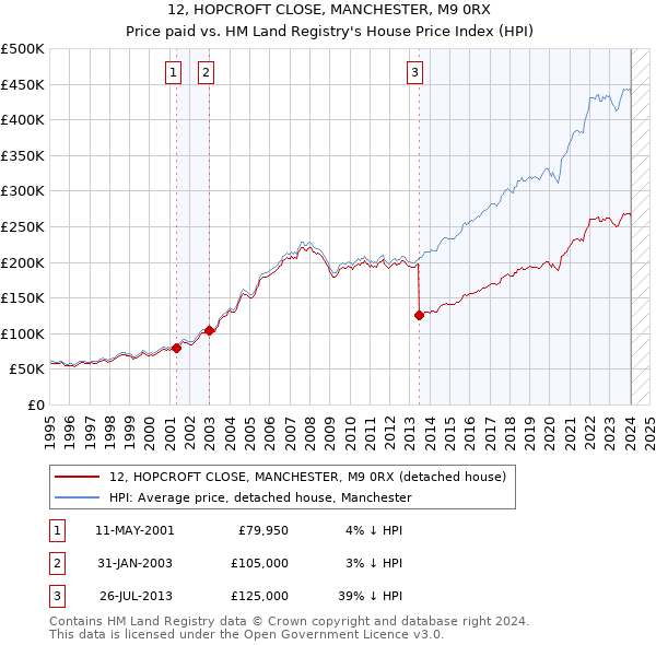 12, HOPCROFT CLOSE, MANCHESTER, M9 0RX: Price paid vs HM Land Registry's House Price Index