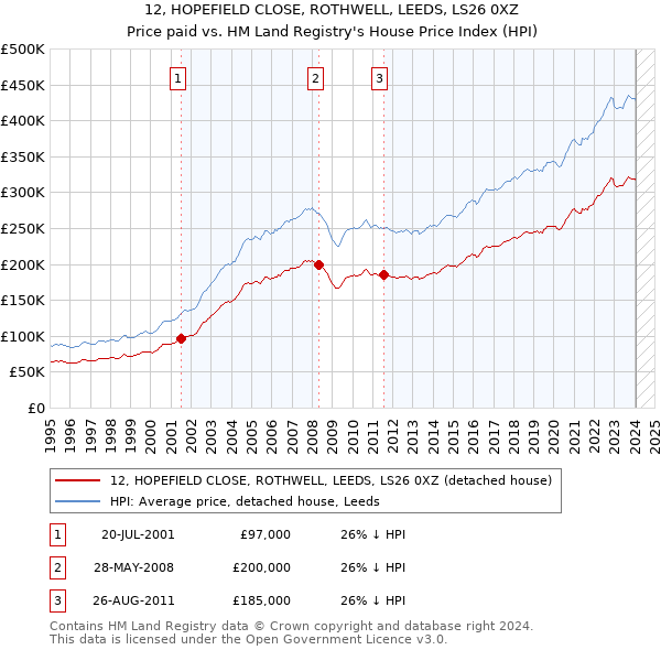 12, HOPEFIELD CLOSE, ROTHWELL, LEEDS, LS26 0XZ: Price paid vs HM Land Registry's House Price Index