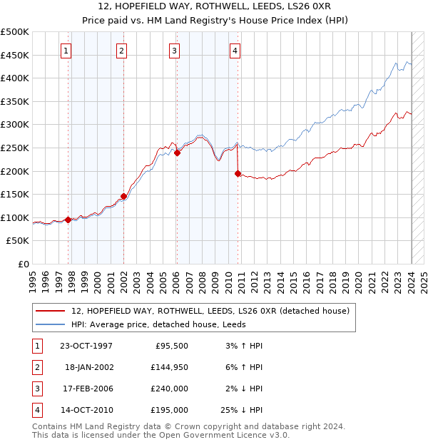 12, HOPEFIELD WAY, ROTHWELL, LEEDS, LS26 0XR: Price paid vs HM Land Registry's House Price Index