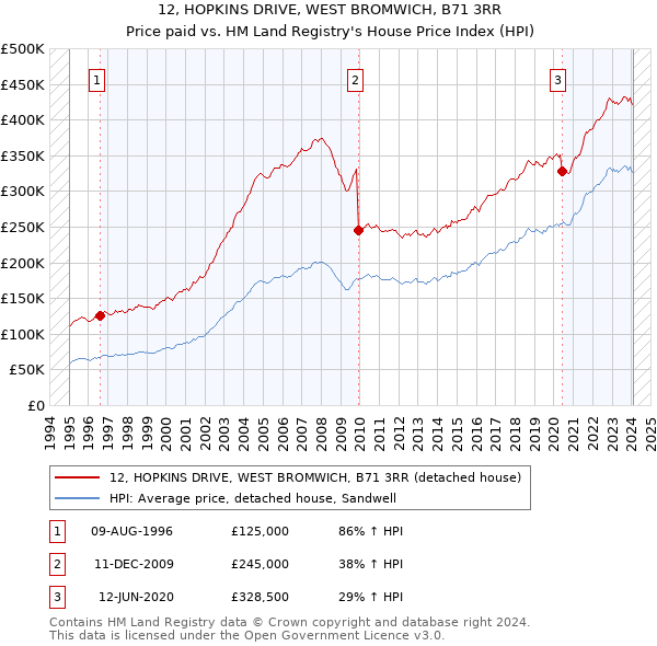 12, HOPKINS DRIVE, WEST BROMWICH, B71 3RR: Price paid vs HM Land Registry's House Price Index