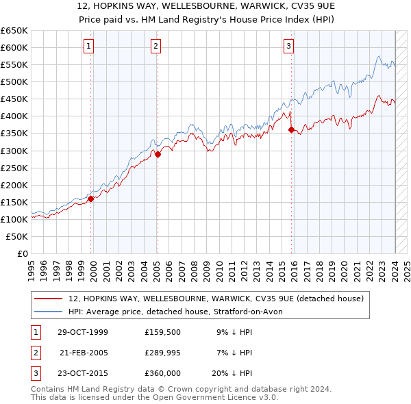 12, HOPKINS WAY, WELLESBOURNE, WARWICK, CV35 9UE: Price paid vs HM Land Registry's House Price Index