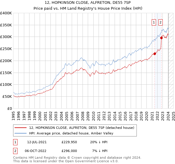 12, HOPKINSON CLOSE, ALFRETON, DE55 7SP: Price paid vs HM Land Registry's House Price Index