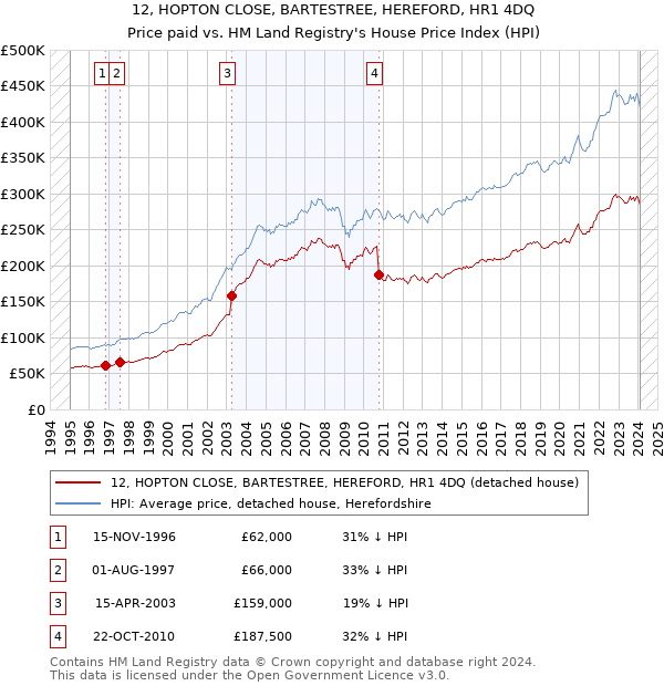12, HOPTON CLOSE, BARTESTREE, HEREFORD, HR1 4DQ: Price paid vs HM Land Registry's House Price Index