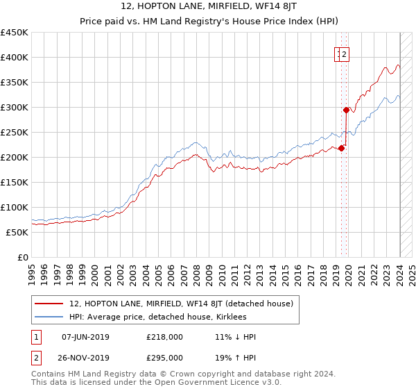 12, HOPTON LANE, MIRFIELD, WF14 8JT: Price paid vs HM Land Registry's House Price Index