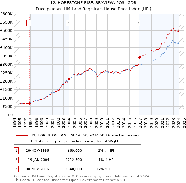 12, HORESTONE RISE, SEAVIEW, PO34 5DB: Price paid vs HM Land Registry's House Price Index