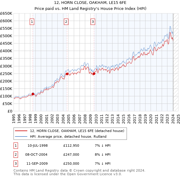 12, HORN CLOSE, OAKHAM, LE15 6FE: Price paid vs HM Land Registry's House Price Index