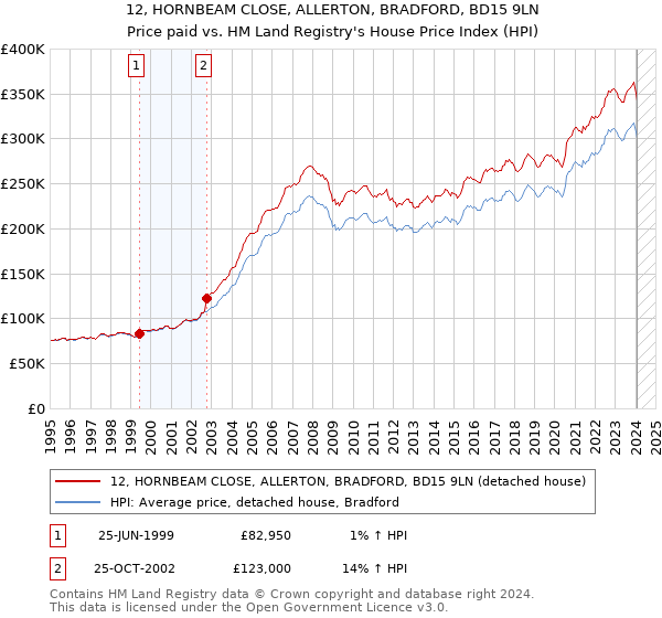12, HORNBEAM CLOSE, ALLERTON, BRADFORD, BD15 9LN: Price paid vs HM Land Registry's House Price Index