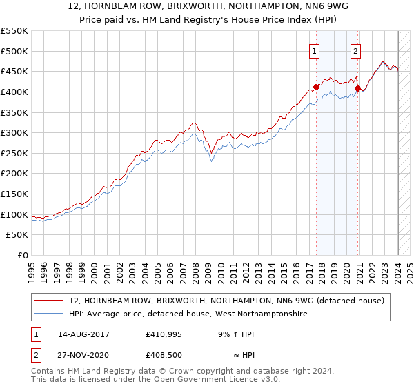 12, HORNBEAM ROW, BRIXWORTH, NORTHAMPTON, NN6 9WG: Price paid vs HM Land Registry's House Price Index