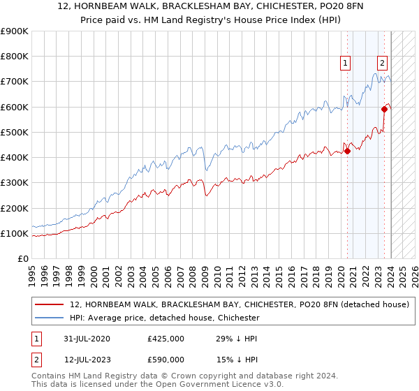 12, HORNBEAM WALK, BRACKLESHAM BAY, CHICHESTER, PO20 8FN: Price paid vs HM Land Registry's House Price Index