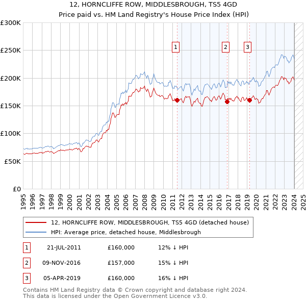 12, HORNCLIFFE ROW, MIDDLESBROUGH, TS5 4GD: Price paid vs HM Land Registry's House Price Index