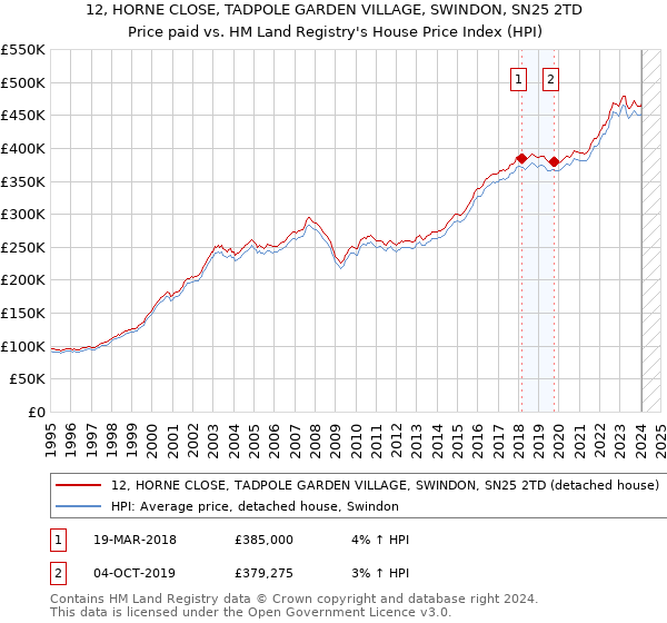 12, HORNE CLOSE, TADPOLE GARDEN VILLAGE, SWINDON, SN25 2TD: Price paid vs HM Land Registry's House Price Index