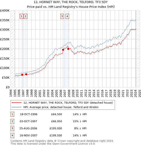 12, HORNET WAY, THE ROCK, TELFORD, TF3 5DY: Price paid vs HM Land Registry's House Price Index