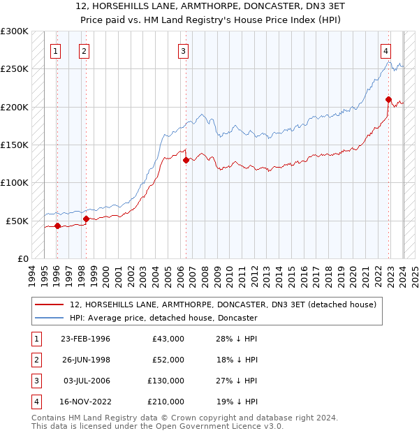 12, HORSEHILLS LANE, ARMTHORPE, DONCASTER, DN3 3ET: Price paid vs HM Land Registry's House Price Index