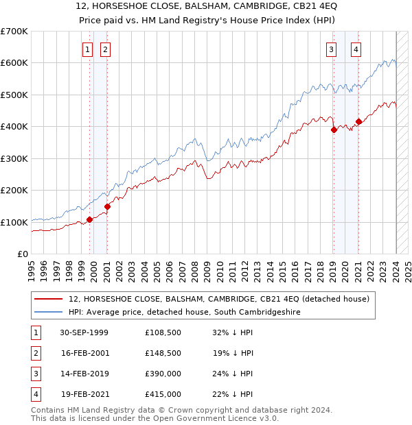 12, HORSESHOE CLOSE, BALSHAM, CAMBRIDGE, CB21 4EQ: Price paid vs HM Land Registry's House Price Index